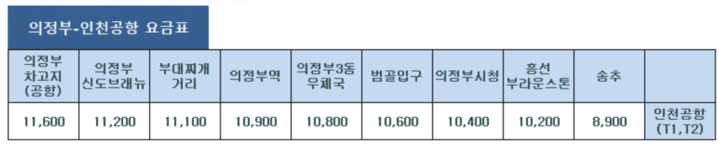 A7200번 요금